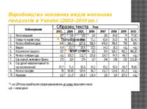 Виробництво основних видів молочних продуктів в Україні (2003–2010 рр.)