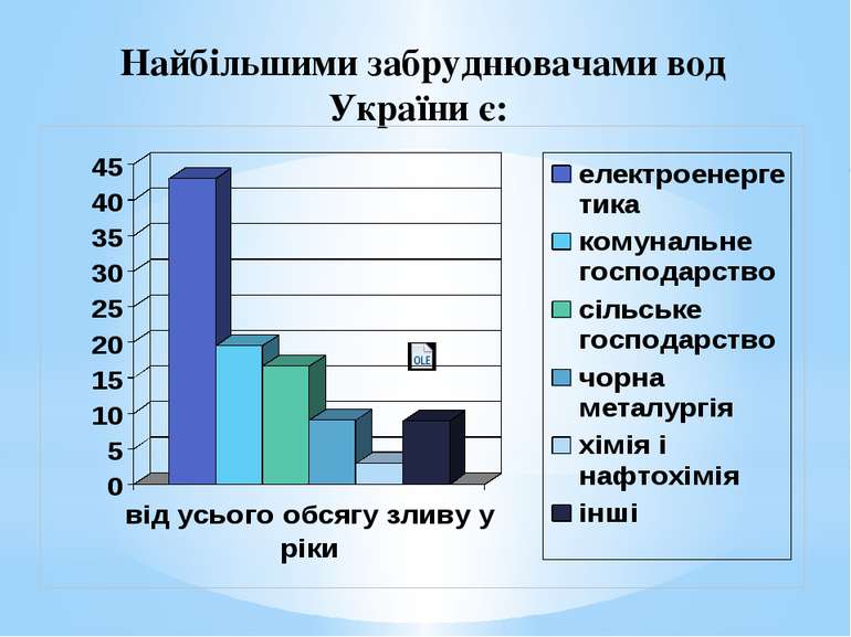 Найбільшими забруднювачами вод України є: