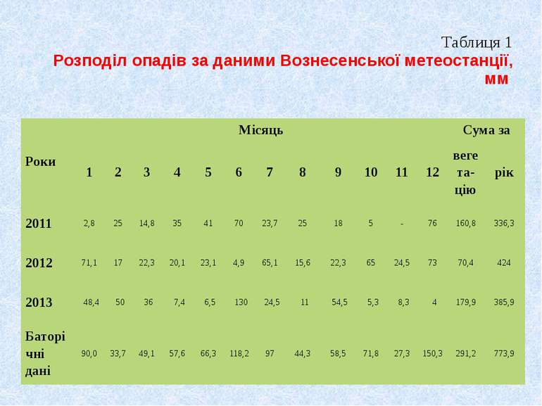 Таблиця 1 Розподіл опадів за даними Вознесенської метеостанції, мм Роки Місяц...