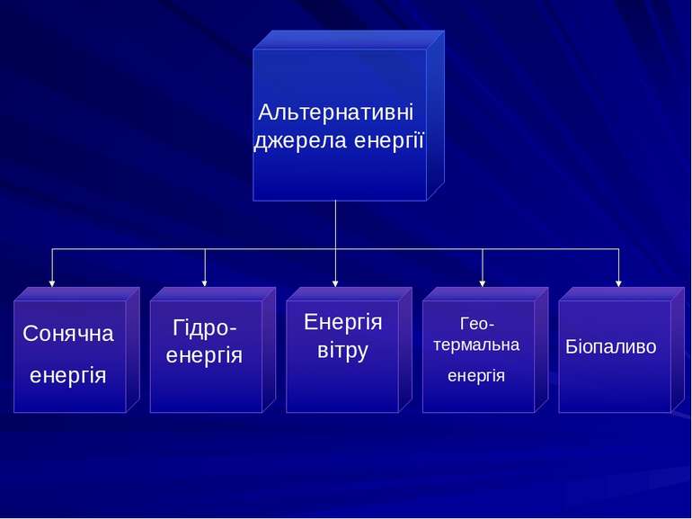 Альтернативні джерела енергії Сонячна енергія Гідро-енергія Енергія вітру Гео...