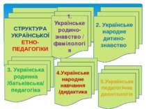 СТРУКТУРА УКРАЇНСЬКОЇ ЕТНО-ПЕДАГОГІКИ 1. Українське родино-знавство /фамілоло...