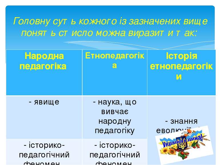 Головну суть кожного із зазначених вище понять стисло можна виразити так: Нар...