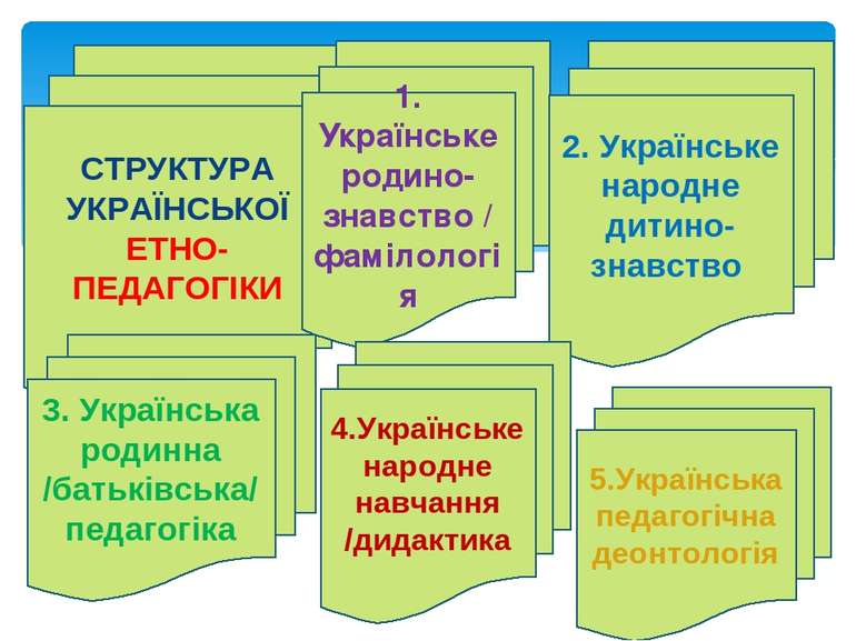 СТРУКТУРА УКРАЇНСЬКОЇ ЕТНО-ПЕДАГОГІКИ 1. Українське родино-знавство /фамілоло...