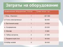 Затраты на оборудование Наименование оборудования Кол-во Суммазатрат,грн. 1.П...