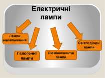 Галогенні лампи мало чим відрізняються від ламп накалювання, принцип роботи т...