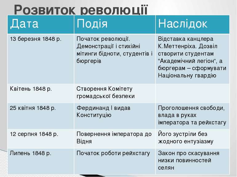 Розвиток революції Дата Подія Наслідок 13 березня 1848 р. Початокреволюції. Д...