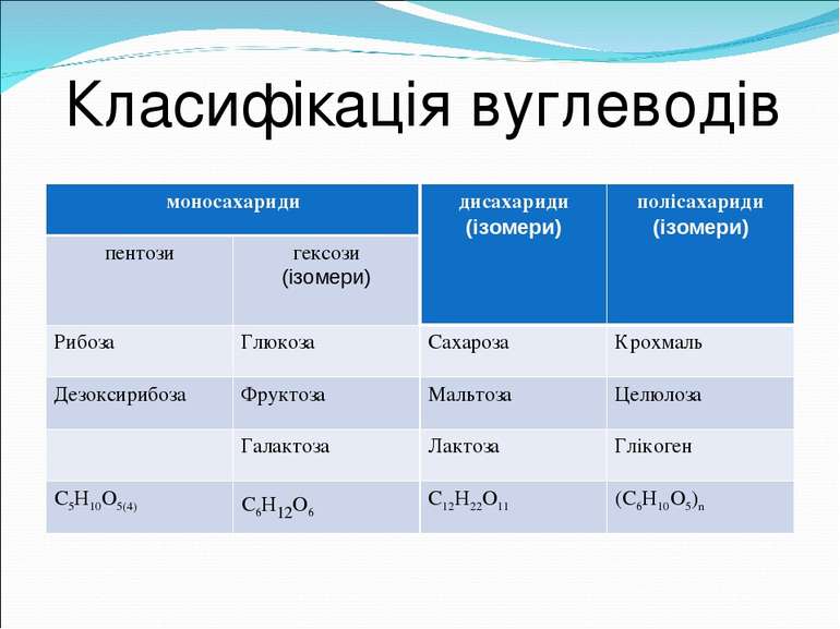 Класифікація вуглеводів моносахариди дисахариди (ізомери) полісахариди (ізоме...
