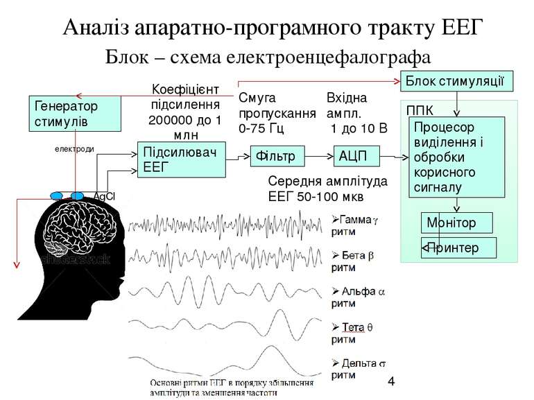 ППК Аналіз апаратно-програмного тракту ЕЕГ Генератор стимулів Підсилювач ЕЕГ ...