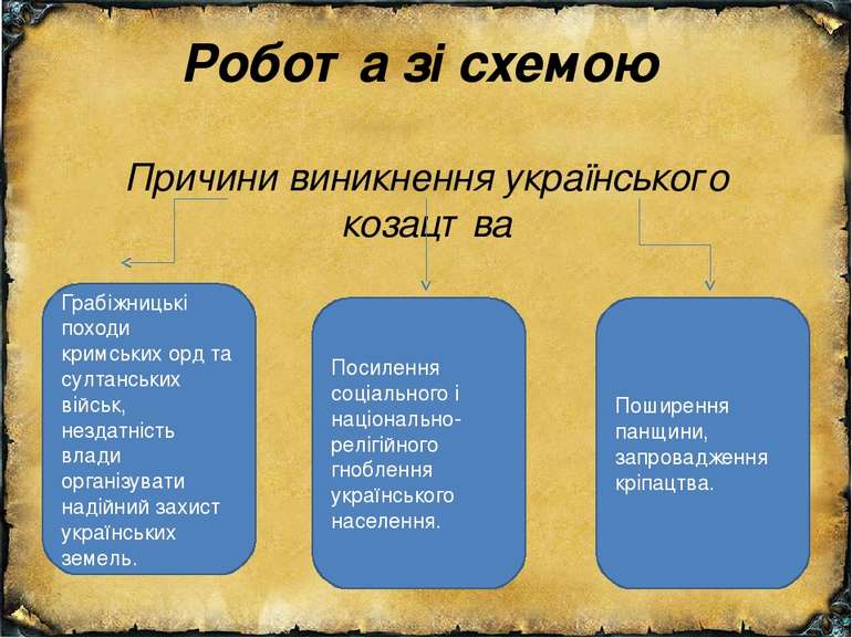 Робота зі схемою Причини виникнення українського козацтва Грабіжницькі походи...