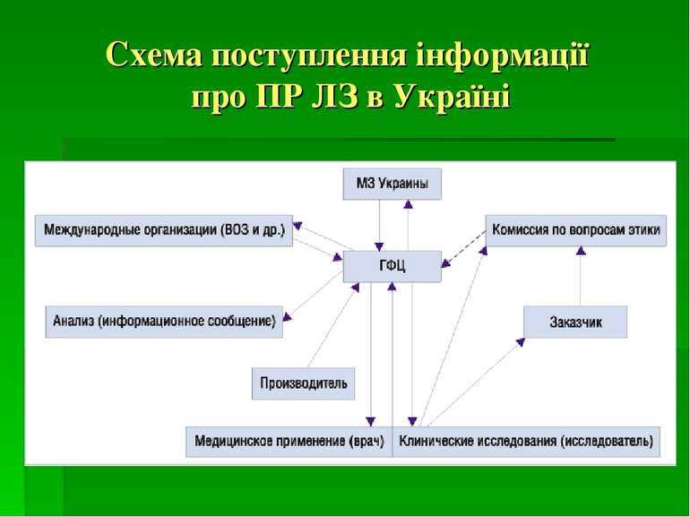 Схема поступлення інформації про ПР ЛЗ в Україні