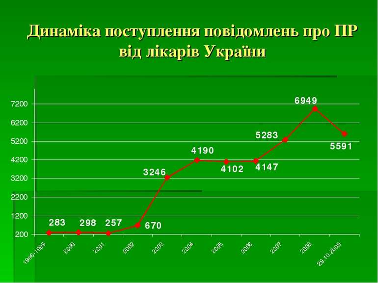 Динаміка поступлення повідомлень про ПР від лікарів України