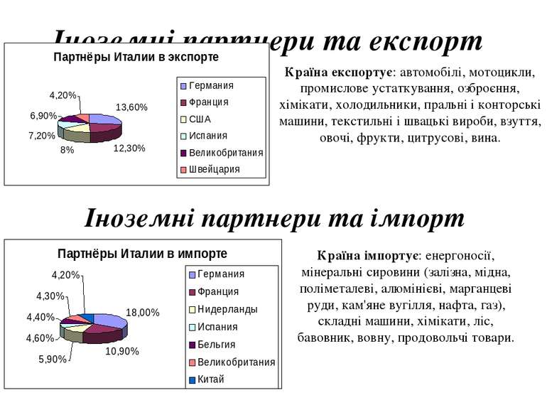 Іноземні партнери та експорт Країна експортує: автомобілі, мотоцикли, промисл...