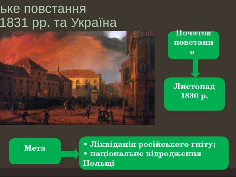 Польське повстання 1830–1831 рр. та Україна Початок повстання Листопад 1830 р...