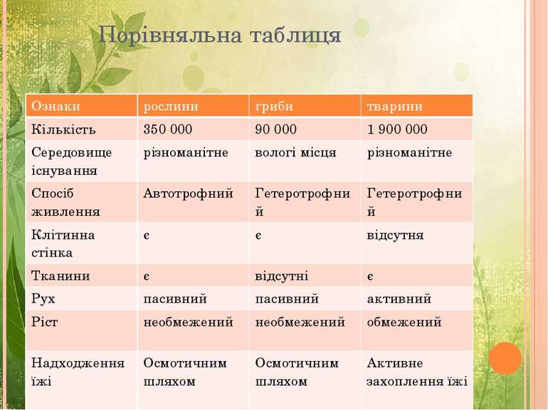 Порівняльна таблиця Ознаки рослини гриби тварини Кількість 350 000 90 000 1 9...