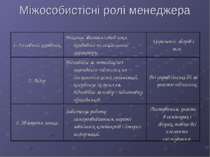 Міжособистісні ролі менеджера 1. Головний керівник. Виконує звичайні обов'язк...