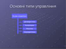 Основні типи управління Форми управління Демократична Колективна Риночна Бюро...