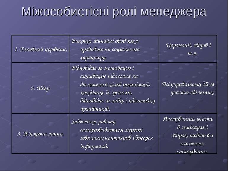 Міжособистісні ролі менеджера 1. Головний керівник. Виконує звичайні обов'язк...