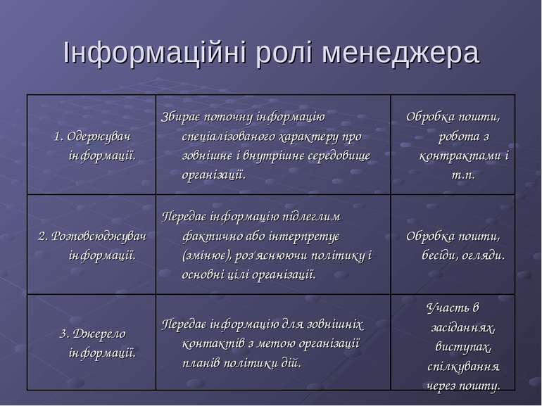 Інформаційні ролі менеджера 1. Одержувач інформації. Збирає поточну інформаці...