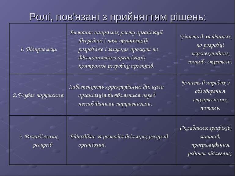 Ролі, пов'язані з прийняттям рішень: 1. Підприємець Визначає напрямок росту о...