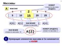 * Массивы A массив 2 15 НОМЕР элемента массива (ИНДЕКС) A[0] A[1] A[2] A[3] A...