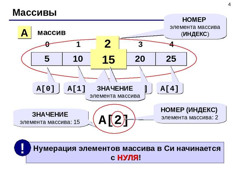 * Массивы A массив 2 15 НОМЕР элемента массива (ИНДЕКС) A[0] A[1] A[2] A[3] A...