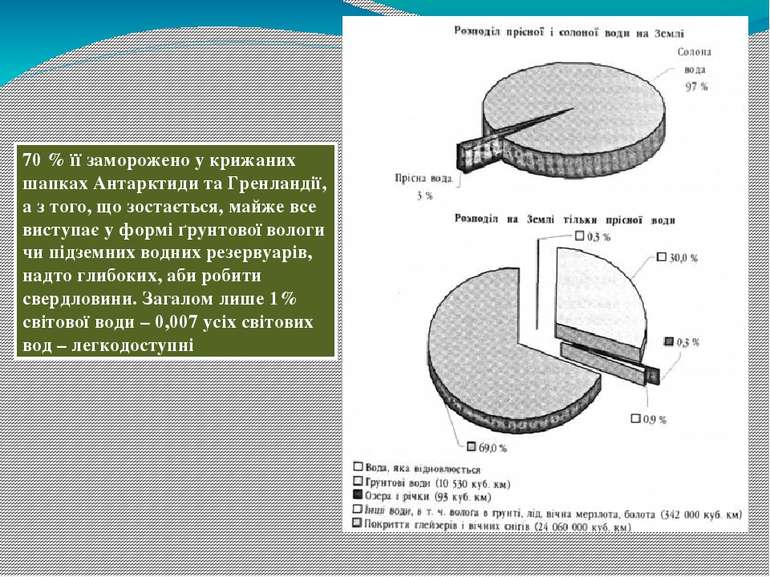 70 % її заморожено у крижаних шапках Антарктиди та Гренландії, а з того, що з...