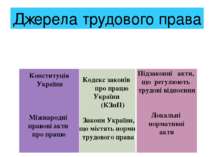 Конституція України Міжнародні правові акти про працю Кодекс законів про прац...
