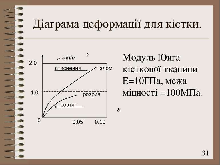 Діаграма деформації для кістки. розрив стиснення злом розтяг 0.05 0.10 0 1.0 ...
