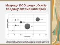 Матриця BCG щодо обсягів продажу автомобілів КрАЗ Діаметр кола для зображення...