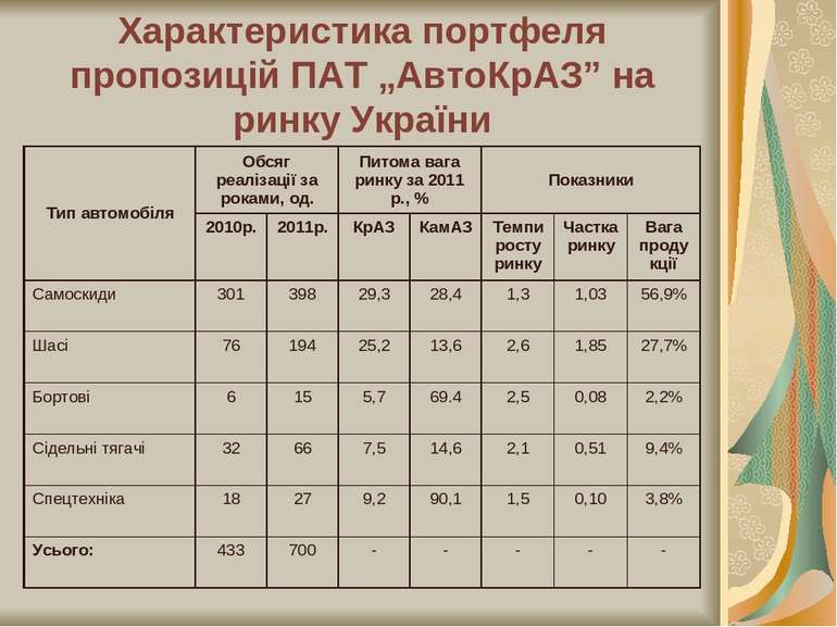 Характеристика портфеля пропозицій ПАТ „АвтоКрАЗ” на ринку України