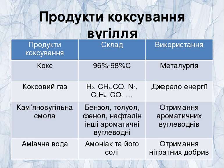 Продукти коксування вугілля Продукти коксування Склад Використання Кокс 96%-9...