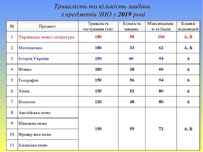 Тривалість та кількість завдань з предметів ЗНО у 2019 році № Предмет Тривалі...