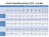 Аналіз динаміки витрат ПАТ «Альфа-Банк» Абсолютне відхилення,тис.грн. Відносн...