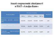 Аналіз нормативів ліквідності в ПАТ «Альфа-Банк» Назва показника Величина пок...