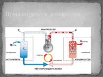 Принцип роботи компресора