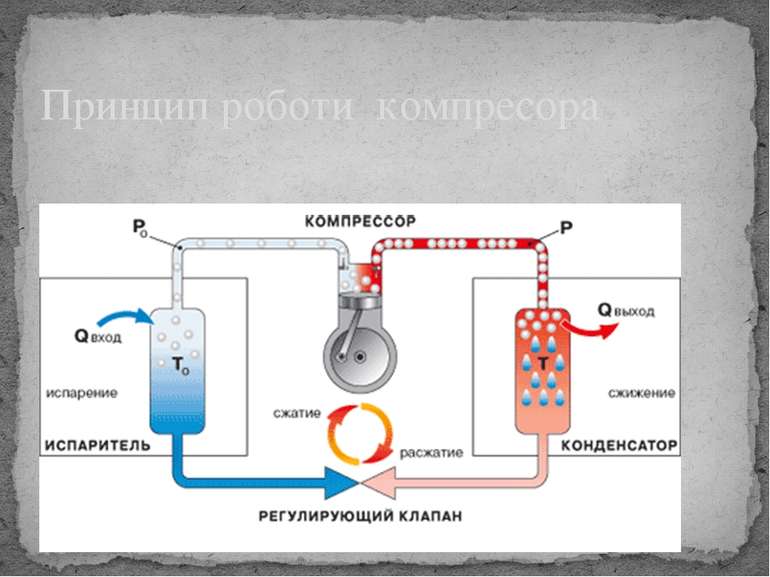 Принцип роботи компресора