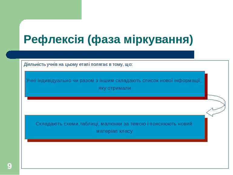 * Рефлексія (фаза міркування) Діяльність учнів на цьому етапі полягає в тому,...