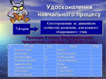 Удосконалення навчального процесу Призери ІІ етапу Всеукраїнських предметних ...