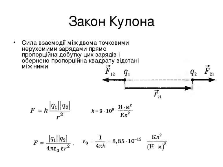 Закон Кулона Сила взаємодії між двома точковими нерухомими зарядами прямо про...