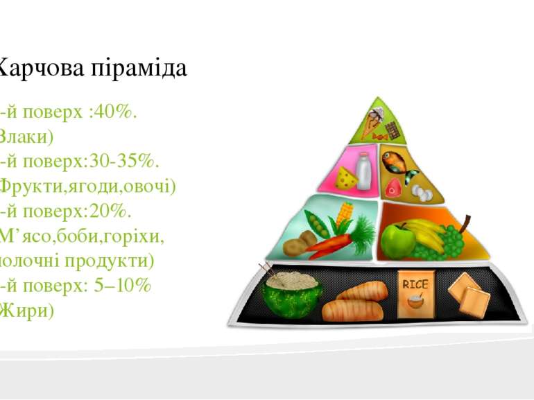 Харчова піраміда 1-й поверх :40%. (Злаки) 2-й поверх:30-35%. (Фрукти,ягоди,ов...