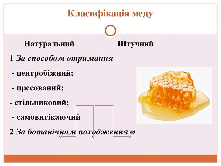 Класифікація меду Натуральний Штучний 1 За способом отримання - центробіжний;...