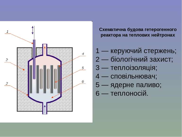 Схематична будова гетерогенного реактора на теплових нейтронах 1 — керуючий с...