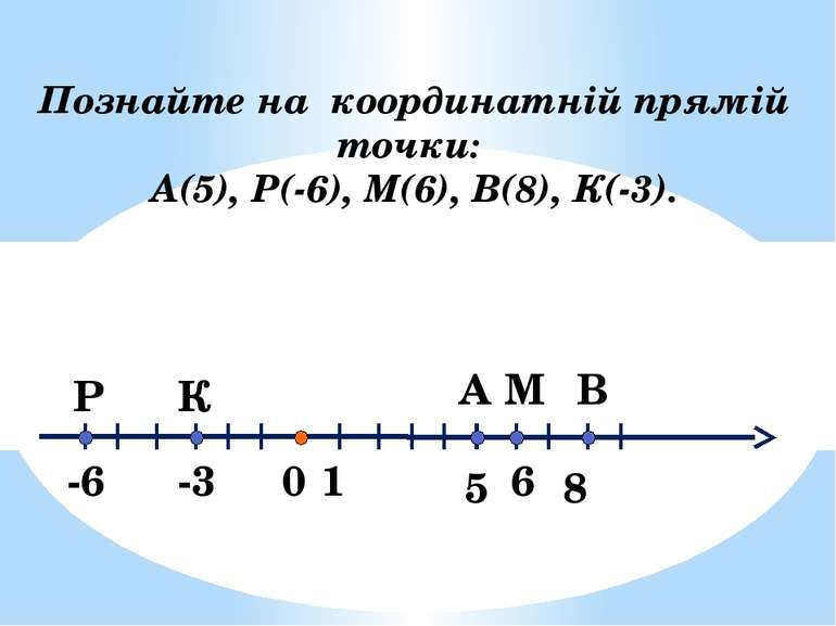 0 5 1 А -3 -6 6 В М К Р 8 Познайте на координатній прямій точки: А(5), Р(-6),...