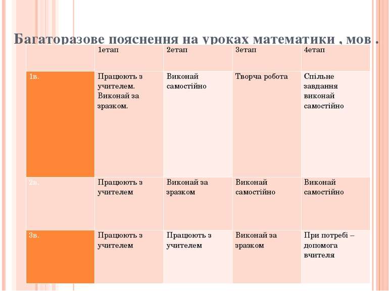 Багаторазове пояснення на уроках математики , мов .   1етап 2етап 3етап 4етап...