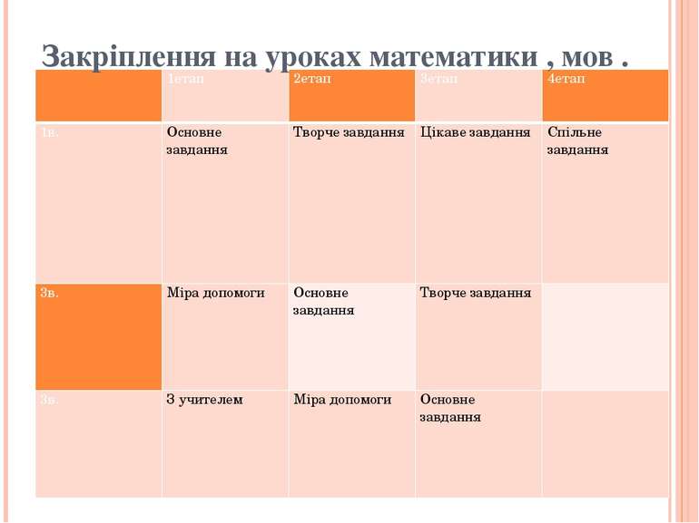 Закріплення на уроках математики , мов .   1етап 2етап 3етап 4етап 1в. Основн...