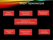 Види термометрів Рідинні термометри Контактні термометри Термометри на основі...
