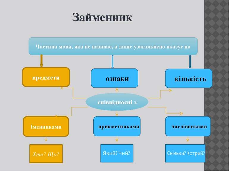 Займенник Частина мови, яка не називає, а лише узагальнено вказує на предмети...