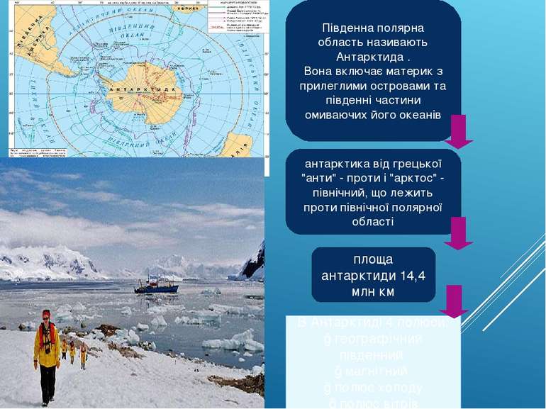 Південна полярна область називають Антарктида . Вона включає материк з прилег...