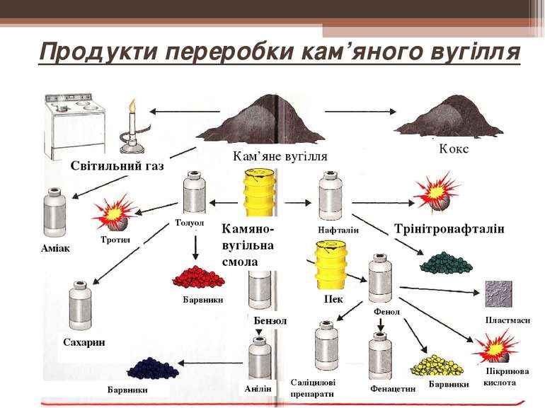 Продукти переробки кам’яного вугілля Світильний газ Кам’яне вугілля Кокс Нафт...