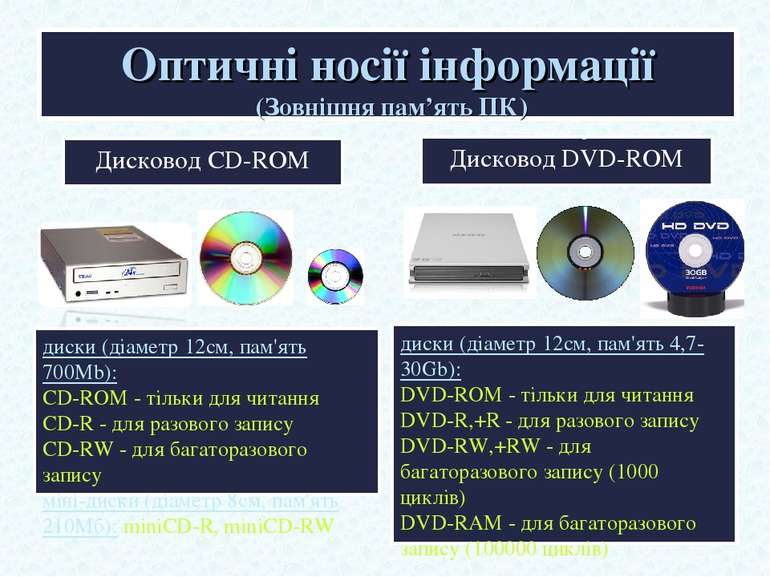 Оптичні носії інформації (Зовнішня пам’ять ПК) Дисковод CD-ROM Дисковод DVD-R...